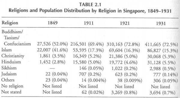 Religion in early Singapore