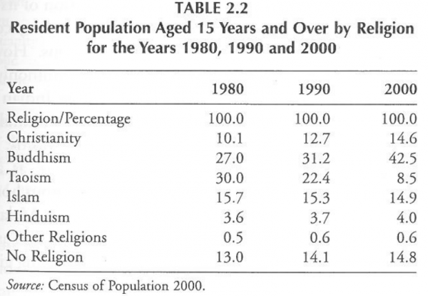 Singapore census 1980-2000