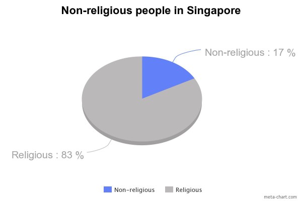 Singapore Religion Chart