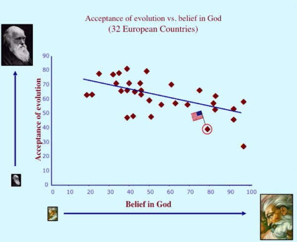 acceptance-of-evolution-32-european-countries